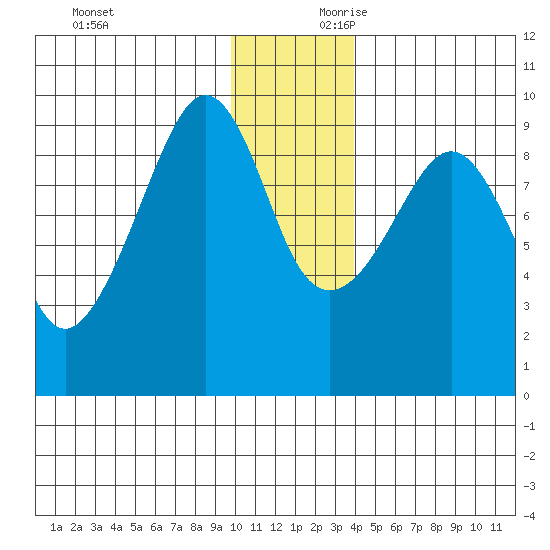 Camp Cove tide chart for Sunday, December 12, 2021