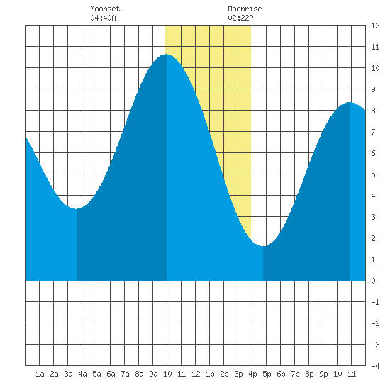 Camp Cove tide chart for Tuesday, December 14, 2021