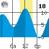 Camp Cove tide chart for Saturday, December 18, 2021