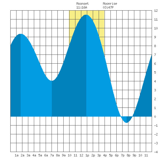 Camp Cove tide chart for Sunday, December 19, 2021