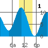 Camp Cove tide chart for Wednesday, December 1, 2021