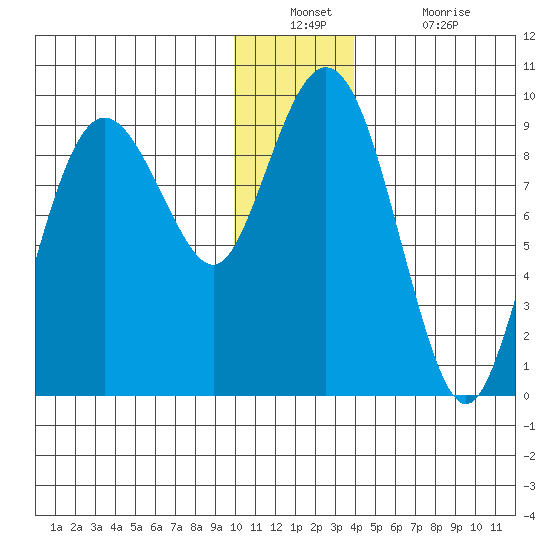 Camp Cove tide chart for Wednesday, December 22, 2021