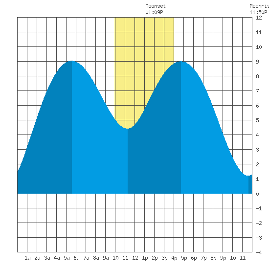 Camp Cove tide chart for Saturday, December 25, 2021