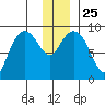 Camp Cove tide chart for Saturday, December 25, 2021