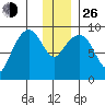 Camp Cove tide chart for Sunday, December 26, 2021