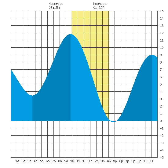 Camp Cove tide chart for Thursday, December 30, 2021