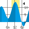 Camp Cove tide chart for Saturday, December 4, 2021