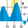 Camp Cove tide chart for Monday, December 6, 2021