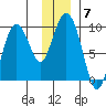 Camp Cove tide chart for Tuesday, December 7, 2021
