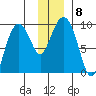 Camp Cove tide chart for Wednesday, December 8, 2021