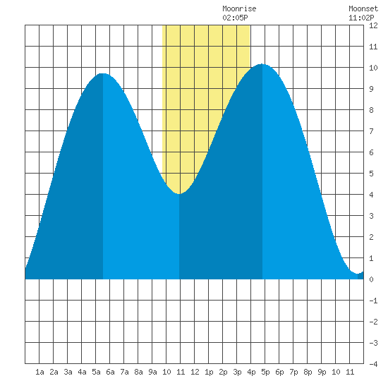 Camp Cove tide chart for Thursday, December 9, 2021
