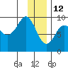 Camp Cove tide chart for Wednesday, January 12, 2022