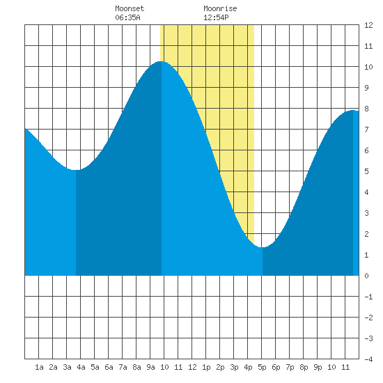 Camp Cove tide chart for Thursday, January 13, 2022