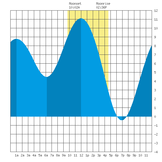 Camp Cove tide chart for Sunday, January 16, 2022