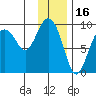Camp Cove tide chart for Sunday, January 16, 2022
