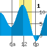 Camp Cove tide chart for Saturday, January 1, 2022