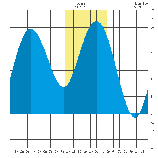 Camp Cove tide chart for Friday, January 21, 2022