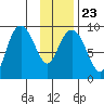 Camp Cove tide chart for Sunday, January 23, 2022