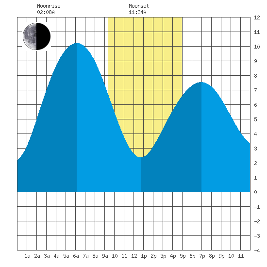 Camp Cove tide chart for Tuesday, January 25, 2022