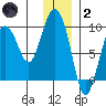 Camp Cove tide chart for Sunday, January 2, 2022
