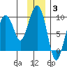 Camp Cove tide chart for Monday, January 3, 2022