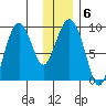 Camp Cove tide chart for Thursday, January 6, 2022