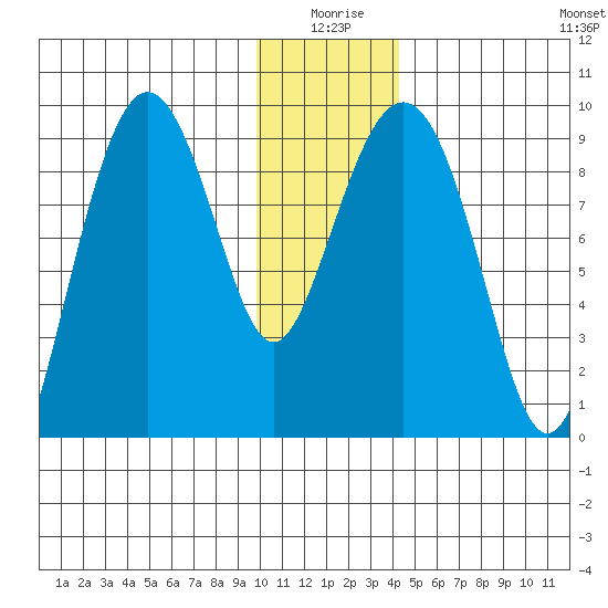 Camp Cove tide chart for Friday, January 7, 2022