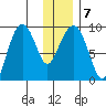 Camp Cove tide chart for Friday, January 7, 2022