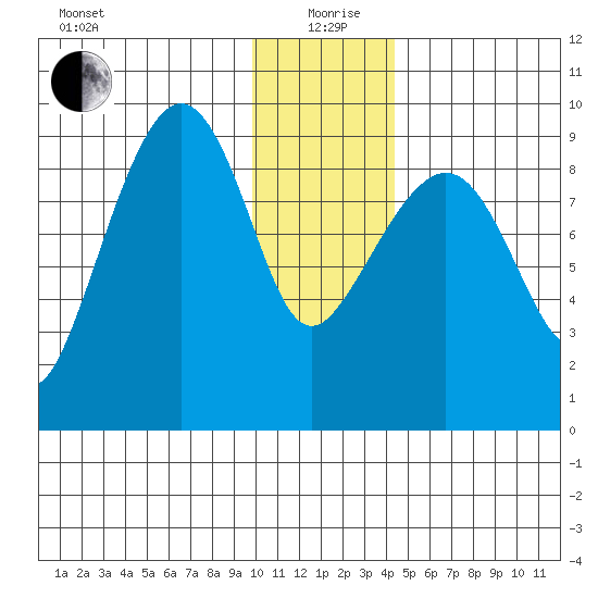 Camp Cove tide chart for Sunday, January 9, 2022