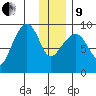Camp Cove tide chart for Sunday, January 9, 2022