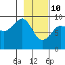 Camp Cove tide chart for Thursday, February 10, 2022