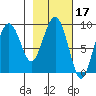 Camp Cove tide chart for Thursday, February 17, 2022