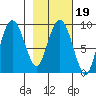Camp Cove tide chart for Saturday, February 19, 2022