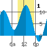 Camp Cove tide chart for Tuesday, February 1, 2022