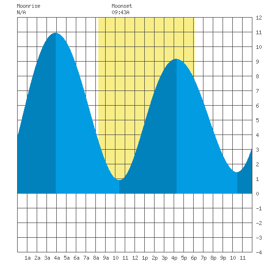 Camp Cove tide chart for Monday, February 21, 2022