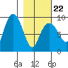 Camp Cove tide chart for Tuesday, February 22, 2022