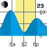 Camp Cove tide chart for Wednesday, February 23, 2022