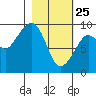 Camp Cove tide chart for Friday, February 25, 2022