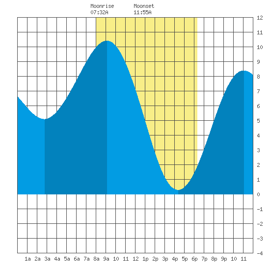 Camp Cove tide chart for Saturday, February 26, 2022