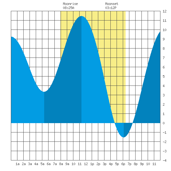 Camp Cove tide chart for Monday, February 28, 2022