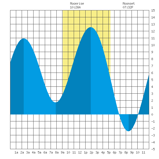 Camp Cove tide chart for Wednesday, February 2, 2022