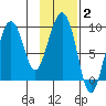 Camp Cove tide chart for Wednesday, February 2, 2022