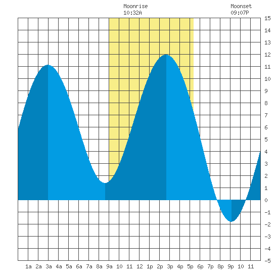 Camp Cove tide chart for Thursday, February 3, 2022