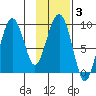 Camp Cove tide chart for Thursday, February 3, 2022