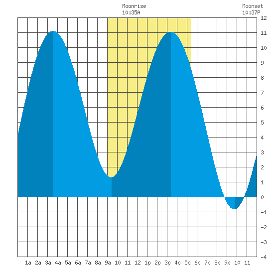 Camp Cove tide chart for Friday, February 4, 2022
