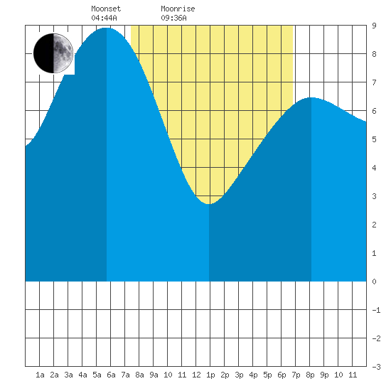 Camp Cove tide chart for Thursday, March 10, 2022