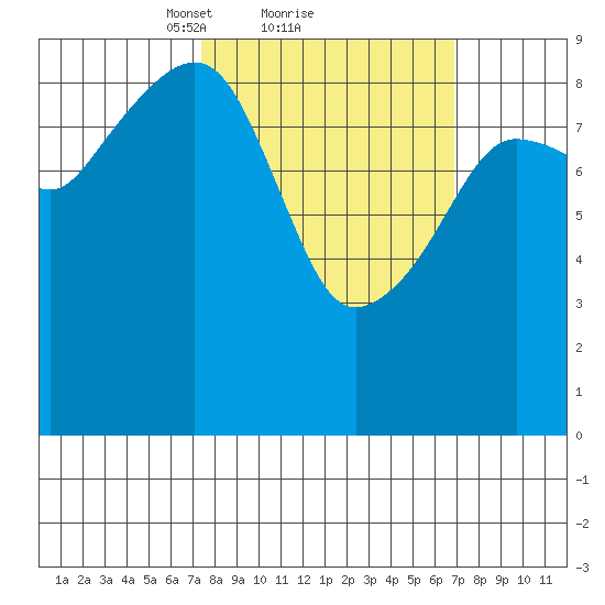 Camp Cove tide chart for Friday, March 11, 2022