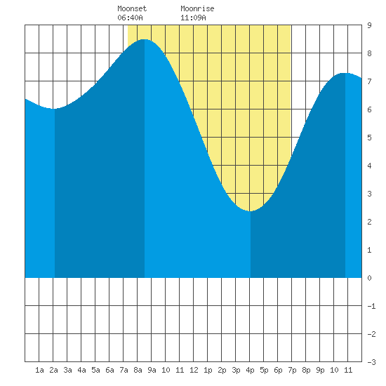 Camp Cove tide chart for Saturday, March 12, 2022