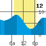 Camp Cove tide chart for Saturday, March 12, 2022