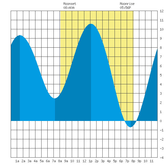 Camp Cove tide chart for Wednesday, March 16, 2022